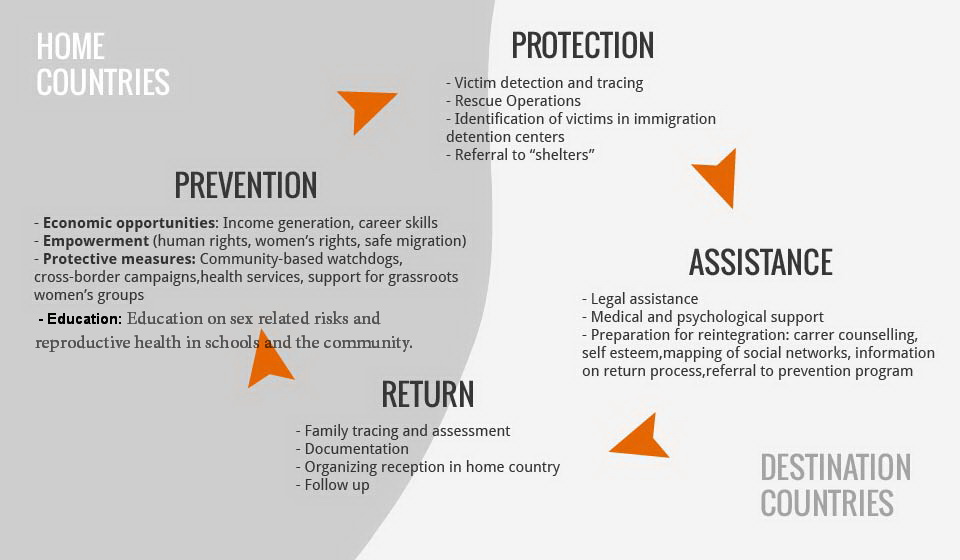 How We Work Alliance Anti Trafic